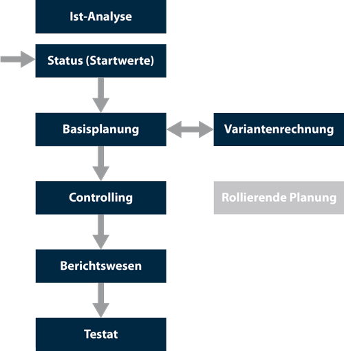 Finanzplanung Gesamtmodell