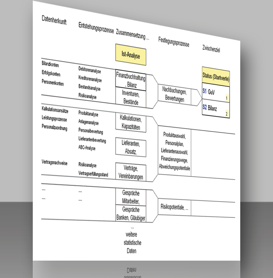 Ist-Analyse